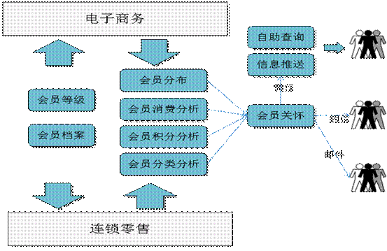 永康用友会员管理软件