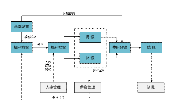 永康保险福利管理软件