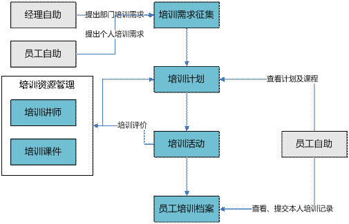 永康培训管理软件