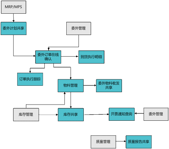 永康委外商协同平台