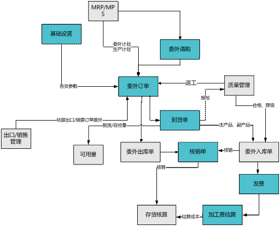 永康委外管理软件