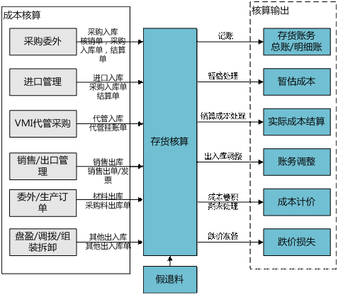 永康用友存货核算软件