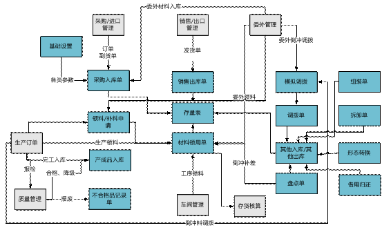 永康用友库存管理软件