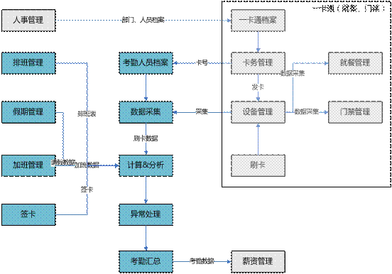 永康考勤管理软件,永康一卡通管理软件