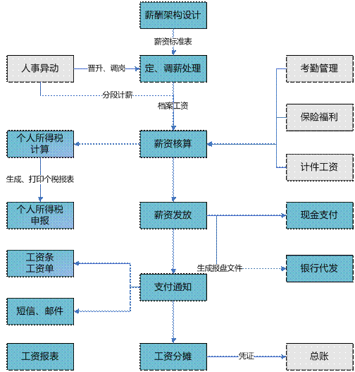 永康薪资管理软件