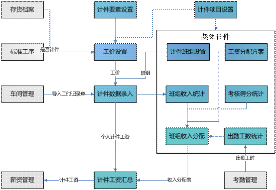 永康计件工资软件