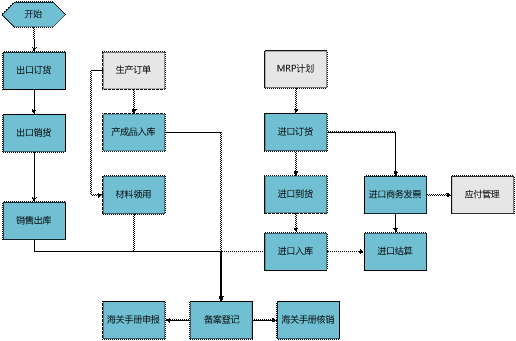 永康用友进口管理软件